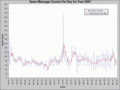 2007 Spam Counts