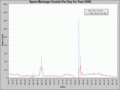 2008 Spam Counts