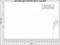 2009 Spam Counts