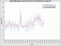 2010 Spam Counts