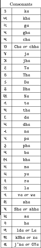 \begin{tabular}{\vert c\vert c\vert}
\multicolumn{2}{c}{Consonants} \\
\hline
{...
...j~na  ...
