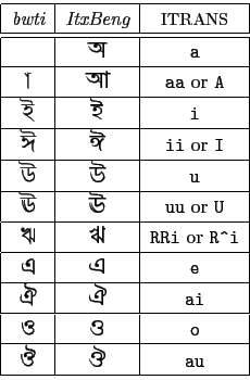 \begin{tabular}{\vert c\vert c\vert c\vert}
\hline {\em bwti} & {\em ItxBeng} & ...
...bengali au  ...