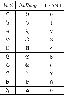 \begin{tabular}{\vert c\vert c\vert c\vert}
\hline {\em bwti} & {\em ItxBeng} & ...
...  ...