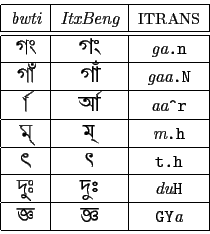 \begin{tabular}{\vert c\vert c\vert c\vert}
\hline {\em bwti} & {\em ItxBeng} & ...
...a  ...