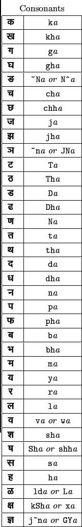 \begin{tabular}{\vert c\vert c\vert}
\multicolumn{2}{c}{Consonants} \\
\hline
{...
...di j~na  ...