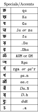 \begin{tabular}{\vert c\vert c\vert}
\multicolumn{2}{c}{Specials/Accents} \\
\h...
...tt {\it du}H} \\ \hline
{ ...