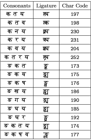 \begin{tabular}{\vert c\vert c\vert c\vert}
\hline
Consonants & Ligature & Char ...
...anskrit} & { ...