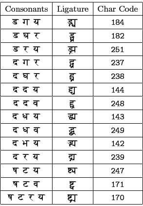 \begin{tabular}{\vert c\vert c\vert c\vert}
\hline
Consonants & Ligature & Char ...
...anskrit} & { ...