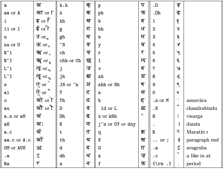 \begin{tabular}{\vert\vert l\vert l\vert\vert l\vert l\vert\vert l\vert l\vert\v...
...\char92}rm .{\char125}} & {\devnf \symbol{'24}} & period \\ \hline
\end{tabular}