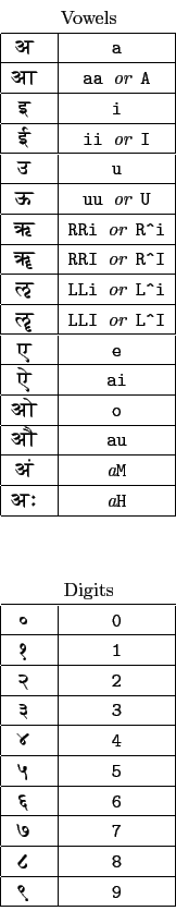 \begin{tabular}{\vert c\vert c\vert}
\multicolumn{2}{c}{Vowels} \\
\hline
{ ...