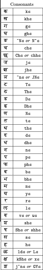 \begin{tabular}{\vert c\vert c\vert}
\multicolumn{2}{c}{Consonants} \\
\hline
{...
...di j~na  ...