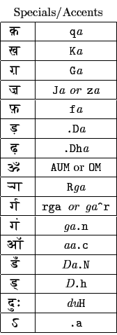 \begin{tabular}{\vert c\vert c\vert}
\multicolumn{2}{c}{Specials/Accents} \\
\h...
...tt {\it du}H} \\ \hline
{ ...