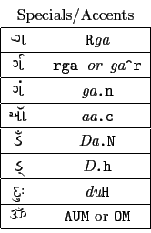 \begin{tabular}{\vert c\vert c\vert}
\multicolumn{2}{c}{Specials/Accents} \\
\h...
...ine
{ ...