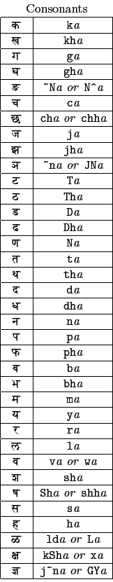 \begin{tabular}{\vert c\vert c\vert}
\multicolumn{2}{c}{Consonants} \\
\hline
{...
...di j~na  ...