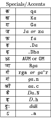 \begin{tabular}{\vert c\vert c\vert}
\multicolumn{2}{c}{Specials/Accents} \\
\h...
...tt {\it du}H} \\ \hline
{ ...