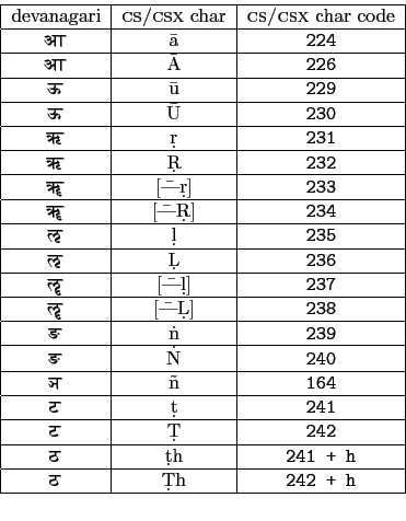 \begin{tabular}{\vert c\vert c\vert c\vert}
\hline
devanagari & {\sc cs/csx} cha...
...ndhindi} & {\d Th} & {\tt 242 + h} \\ \hline
\multicolumn{3}{c}{ }
\end{tabular}