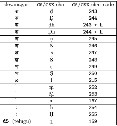 \begin{tabular}{\vert c\vert c\vert c\vert}
\hline
devanagari & {\sc cs/csx} cha...
...ne
{ ...