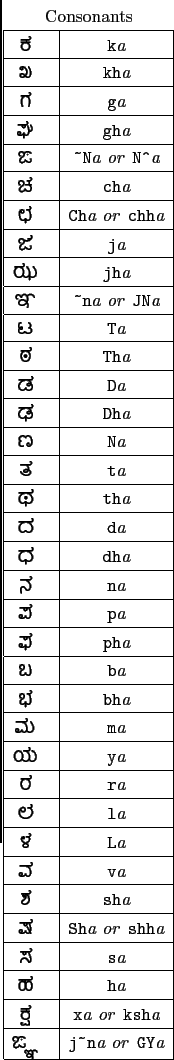 \begin{tabular}{\vert c\vert c\vert}
\multicolumn{2}{c}{Consonants} \\
\hline
{...
...a GYa  ...