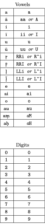 \begin{tabular}{\vert c\vert c\vert}
\multicolumn{2}{c}{Vowels} \\
\hline
{ ...