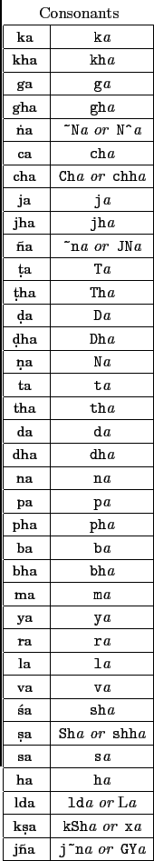 \begin{tabular}{\vert c\vert c\vert}
\multicolumn{2}{c}{Consonants} \\
\hline
{...
...an j~na  ...