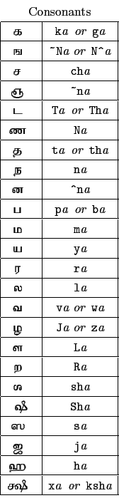 \begin{tabular}{\vert c\vert c\vert}
\multicolumn{2}{c}{Consonants} \\
\hline
{...
...tamil xa  ...