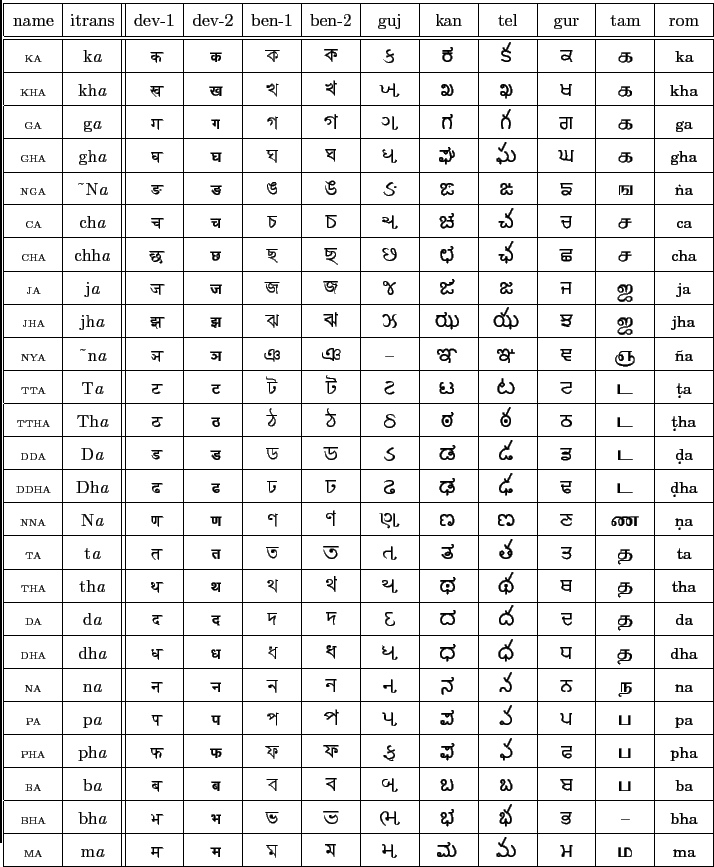 \hspace*{0pt}\begin{tabular}{\vert c\vert c\vert\vert c\vert c\vert c\vert c\ver...
...ndgurmukhi &
...