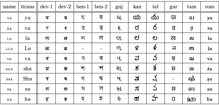 \hspace*{0pt}\begin{tabular}{\vert c\vert c\vert\vert c\vert c\vert c\vert c\ver...
...ndgurmukhi &
...