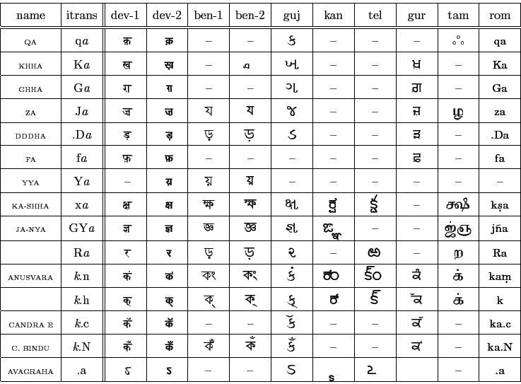 \hspace*{0pt}\begin{tabular}{\vert c\vert c\vert\vert c\vert c\vert c\vert c\ver...
...urmukhi &
...