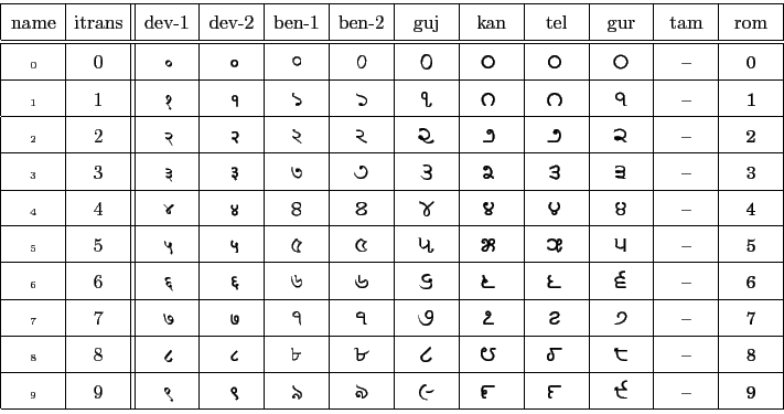 \hspace*{0pt}\begin{tabular}{\vert c\vert c\vert\vert c\vert c\vert c\vert c\ver...
...gurmukhi &
...