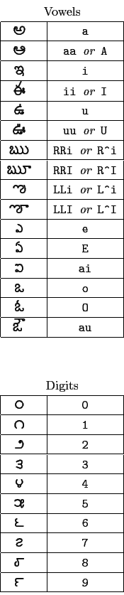 \begin{tabular}{\vert c\vert c\vert}
\multicolumn{2}{c}{Vowels} \\
\hline
{ ...