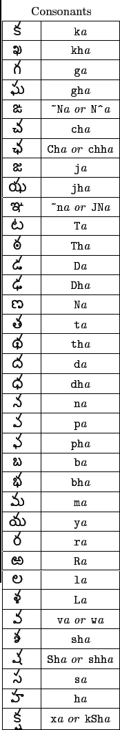 \begin{tabular}{\vert c\vert c\vert}
\multicolumn{2}{c}{Consonants} \\
\hline
{...
...{ ...